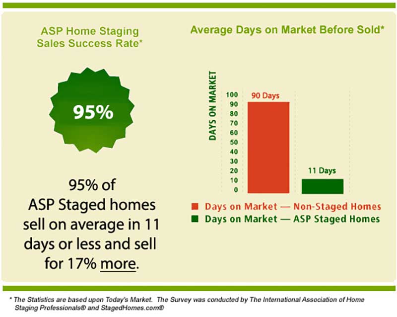 ASP Staged Homes